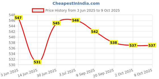 amazon.in loom tree LOOM TREE® Durable Fishing Hook File Practical Keychain Pocket Grinding Fish Hooks loom tree Price History Graph from 3 Jun 2025 to 8 Oct 2025
