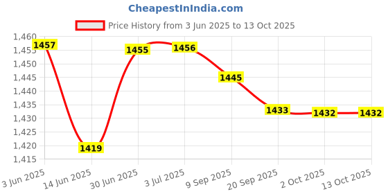 amazon.in loom tree LOOM TREE® Durable Kayak Paddle Storage Bag Split Shaft Pouch Adjustable Shoulder Strap loom tree Price History Graph from 3 Jun 2025 to 13 Oct 2025
