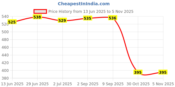 amazon.in loom tree LOOM TREE® Durable Scuba Diving Fixed Belt Rope Cutter Fixing Strap Underwater Sticker | Outdoor Sports | Camping & Hiking loom tree Price History Graph from 13 Jun 2025 to 30 Oct 2025