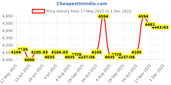 amazon.in loom tree LOOM TREE® Dust Proof Bottle for Kitchen Cosmetic Baby Bottles L | Feeding | Bottle Feeding | Bottle Drying Racks loom tree Price History Graph from 17 May 2025 to 30 Nov 2025