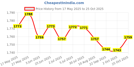 amazon.in LOOM TREE® Dustproof Hair Dryer Storage Carrying Large Capacity For Dark Gray | Hair Care & Styling | Hair Dryers Price History Graph from 17 May 2025 to 25 Oct 2025