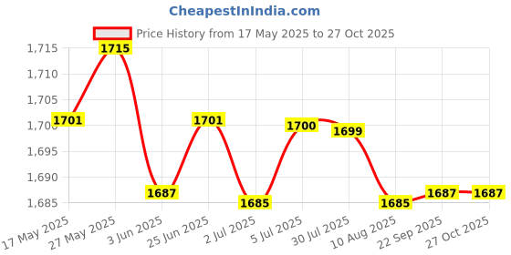 amazon.in LOOM TREE® Dustproof Hair Dryer Storage Carrying Large Capacity For Gray | Hair Care & Styling | Hair Dryers Price History Graph from 17 May 2025 to 27 Oct 2025