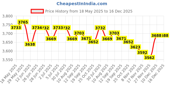 amazon.in LOOM TREE® Duty Belt Bag Multifunctional Waist Pack for Security Guards Electrician Green | Fitness, Running & Yoga | Strength Training | Belts Price History Graph from 18 May 2025 to 16 Dec 2025