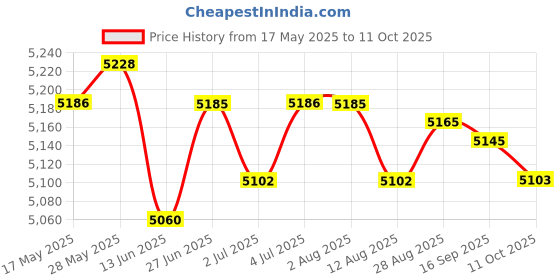 amazon.in LOOM TREE® Dwarf Hamster Exercise Wheel with Rack for Sugar Glider Small Animals | Small Animal Supplies | Exercise & Toys Price History Graph from 17 May 2025 to 11 Oct 2025