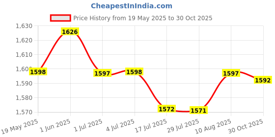amazon.in LOOM TREE® E-Bike Motor Extension Cable 9Pin Conversion Line Waterproof Connector | Cycling | Bicycle Components & Parts | Electric Bicycle Components Price History Graph from 19 May 2025 to 30 Oct 2025