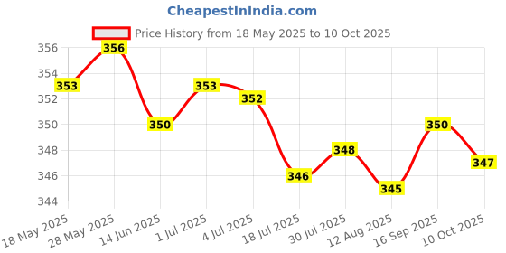 amazon.in LOOM TREE® E12 Socket Poly Light Lamp Holder Ac220V | Lamps, Lighting & Ceiling Fans | Lighting Parts & Accessories Price History Graph from 18 May 2025 to 10 Oct 2025