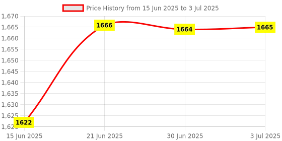 amazon.in LOOM TREE® E18-2G4Z27SI Zigbee CC2530 PA CC2592 2.4Ghz Wireless Transceiver rf Module Price History Graph from 15 Jun 2025 to 3 Jul 2025