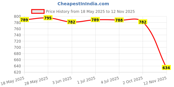 amazon.in LOOM TREE® E27 Base Socket Splitter Universal Lamp Holder Converter Adapter EU Plug | Lamps, Lighting & Ceiling Fans | Lighting Parts & Accessories Price History Graph from 18 May 2025 to 12 Nov 2025