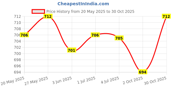 amazon.in LOOM TREE® E27 Ceiling Lamp Head E27 Bulb Base Lamp Socket for Home Restaurant White | Lamps, Lighting & Ceiling Fans | Lighting Parts & Accessories Price History Graph from 20 May 2025 to 30 Oct 2025