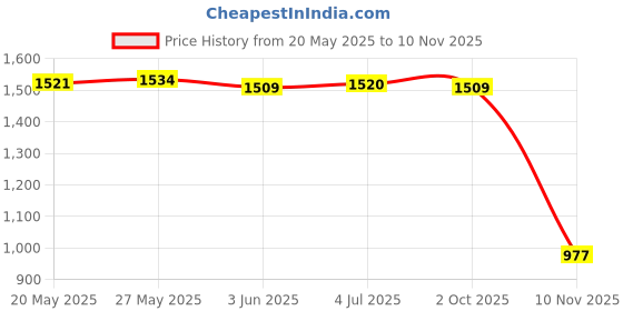 amazon.in LOOM TREE® E27 Lamp Socket Light Fixture Replacement Industrial Style 110-240V 60 Watt 01 | Lamps, Lighting & Ceiling Fans | Lighting Parts & Accessories Price History Graph from 20 May 2025 to 10 Nov 2025