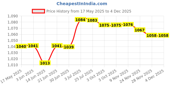 amazon.in LOOM TREE® E27 Light Lamp Holder Flexiable Light Holder for Living Room | Lamps, Lighting & Ceiling Fans | Light Bulbs Price History Graph from 17 May 2025 to 4 Dec 2025