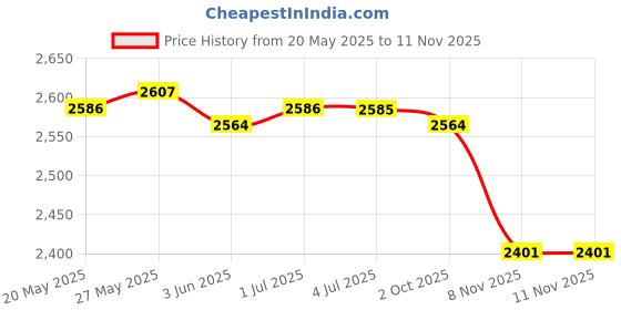 amazon.in LOOM TREE® E27 Retro Lamp Holder Table Light Fixture Decoration for Bedside EU Plug | Lamps, Lighting & Ceiling Fans | Lamp Shades Price History Graph from 20 May 2025 to 11 Nov 2025