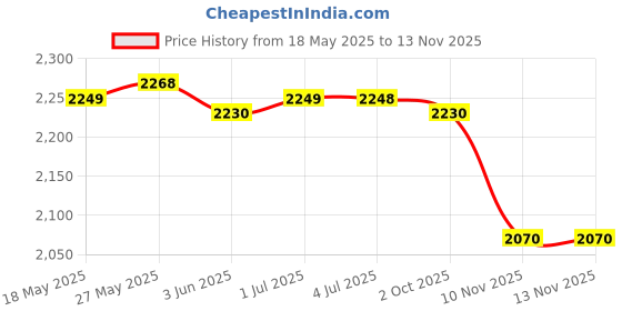 amazon.in LOOM TREE® E27 Retro Lamp Holder Table Light Fixture Decoration for Bedside Us Plug | Lamps, Lighting & Ceiling Fans | Lamp Shades Price History Graph from 18 May 2025 to 10 Nov 2025