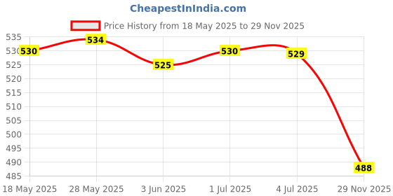 amazon.in LOOM TREE® E27 Socket Ceiling Lamp Light Holder Lamp Head Without Wire Black | Lamps, Lighting & Ceiling Fans | Lighting Parts & Accessories Price History Graph from 18 May 2025 to 29 Nov 2025