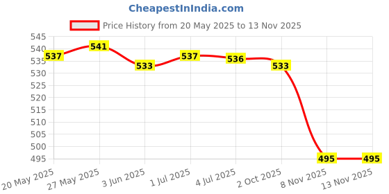 amazon.in LOOM TREE® E27 Socket Ceiling Lamp Light Holder Lamp Head Without Wire Chrome | Lamps, Lighting & Ceiling Fans | Lighting Parts & Accessories Price History Graph from 20 May 2025 to 13 Nov 2025