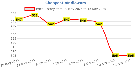 amazon.in LOOM TREE® E27 Socket Ceiling Lamp Light Holder Lamp Head Without Wire Red | Lamps, Lighting & Ceiling Fans | Lighting Parts & Accessories Price History Graph from 20 May 2025 to 13 Nov 2025