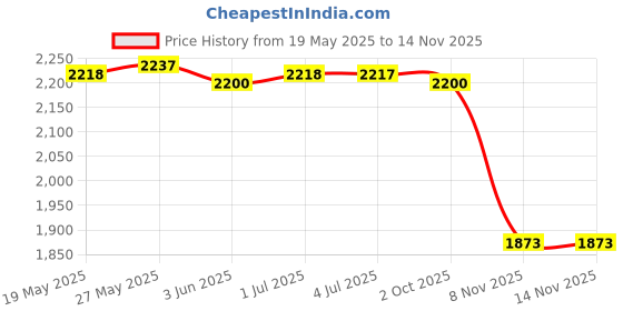 amazon.in LOOM TREE® E27 Wood Base Table Lamp Bulb Socket Holder Decor Night Light Square 8X8Cm | Lamps, Lighting & Ceiling Fans | Night Lights Price History Graph from 19 May 2025 to 13 Nov 2025
