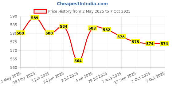 amazon.in LOOM TREE® ECG 7 Step Ruler Portable Transparent Professional Heart Rate Measuring Tool | Healthcare, Lab & Life Science | Medical Equipment | Monitoring Systems | Ecg & Ekg Systems Price History Graph from 2 May 2025 to 6 Oct 2025