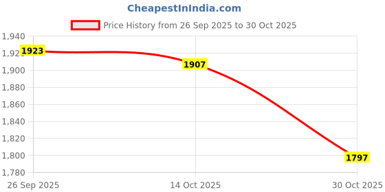 amazon.in LOOM TREE® Egg Chair Cushion 40Cm Rattan Cushion for Hammock Wicker Chair Rocking Chair Blue | Yard, Garden & Outdoor Living | Patio & Garden Furniture | Cushions & Pads Price History Graph from 26 Sep 2025 to 30 Oct 2025