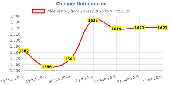 amazon.in LOOM TREE® Egg Cooker US Plug Portable Multifunction Egg Boiler for Breakfast Pot Cook Price History Graph from 28 May 2025 to 8 Oct 2025