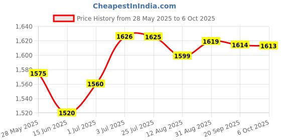 amazon.in LOOM TREE® Egg Cooker US Plug Portable Multifunction Egg Boiler for Breakfast Pot Cook Price History Graph from 28 May 2025 to 6 Oct 2025