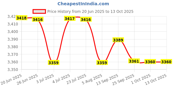 amazon.in LOOM TREE® EIS MB ESL Emulator for W202 208 210 203 208 211 | Automotive Tools & Supplies | Diagnostic Service Tools | Other Diagnostic Service Tools Price History Graph from 20 Jun 2025 to 13 Oct 2025