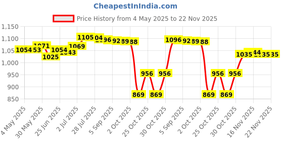 amazon.in LOOM TREE® Electric Bicycle Controller Case for Electric Bikes Dustproof Waterproof | Cycling | Bicycle Components & Parts | Electric Bicycle Components Price History Graph from 4 May 2025 to 22 Nov 2025