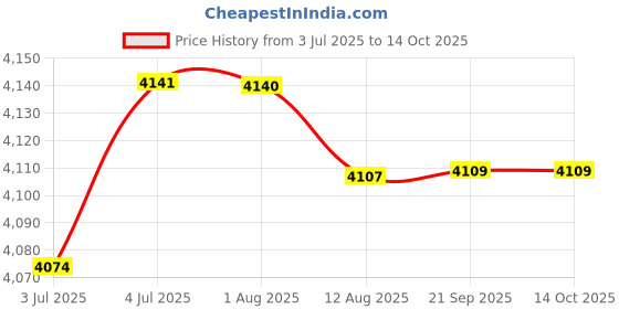 amazon.in LOOM TREE® Electric Boot Dryer Us Plug Electric Boot Warmer Machine For Socks Ski Boots Price History Graph from 3 Jul 2025 to 14 Oct 2025