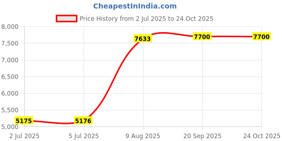 amazon.in LOOM TREE® Electric Crepe Maker Pancake Baking Pan Kitchen Tools Spring Roll Machine Price History Graph from 2 Jul 2025 to 23 Oct 2025