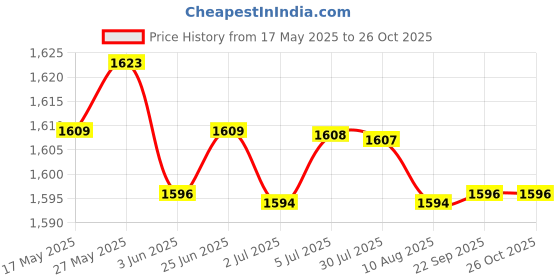 amazon.in LOOM TREE® Electric Hair Care Hat Moisturize Home Use Adjustable Temperature Us | Hair Care & Styling | Hair Dryers Price History Graph from 17 May 2025 to 24 Oct 2025