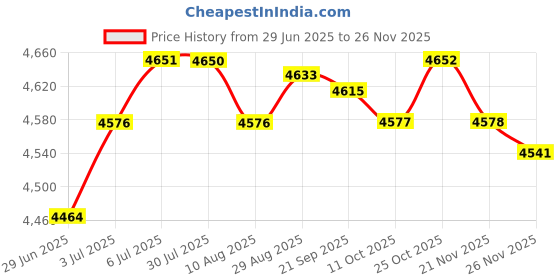 amazon.in LOOM TREE® Electric Juicer Lemon Squeezer Electric Citrus Juicer for Grape Orange Lemon | Kitchen, Dining & Bar | Small Kitchen Appliances | Juicers Price History Graph from 29 Jun 2025 to 26 Nov 2025