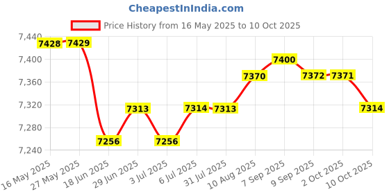 amazon.in LOOM TREE® Electric Mini Home Air Dehumidifier Energy Efficient Home Use Auto Shut Off | Home Improvement | Heating Cooling & Air | Dehumidifiers Price History Graph from 16 May 2025 to 10 Oct 2025