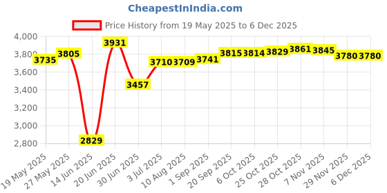 amazon.in LOOM TREE® Electric Scooter Hub Motor Clutch Internal Planetary Gears 36T 47.5mm|Cycling|Cycles|Electric Bicycles Price History Graph from 19 May 2025 to 5 Dec 2025