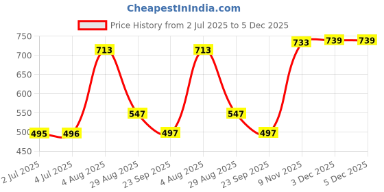 amazon.in LOOM TREE® Electric Tattoo Pigment Ink Mixer Machine Tool w/ 5 Mixing Sticks Set Black Price History Graph from 2 Jul 2025 to 3 Dec 2025