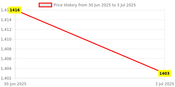 amazon.in LOOM TREE® Electronic Digital Counter Meter Accurate Counter Panel Gauge Practical Automatic Induction Price History Graph from 30 Jun 2025 to 3 Jul 2025