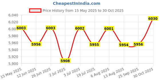 amazon.in loom tree LOOM TREE® Electronic Jewelry Gem Scale Diamond Lab Balance Lcd Digital High Precision 100G | Jewelry Design & Repair | Jewelry Tools | Scales loom tree Price History Graph from 15 May 2025 to 30 Oct 2025