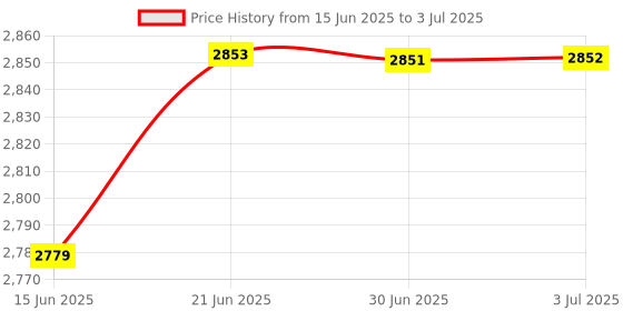 amazon.in LOOM TREE® Electronics Component &Power Supply Module,Jumper Wire,830 Breadboard Price History Graph from 15 Jun 2025 to 3 Jul 2025