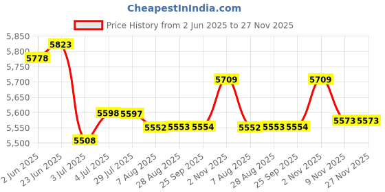 amazon.in LOOM TREE® Elliptical Machine Dust Cover with Side Zipper Dustproof for Gym Garage Home | Fitness Running & Yoga | Cardio Equipment | Ellipticals Price History Graph from 2 Jun 2025 to 26 Nov 2025