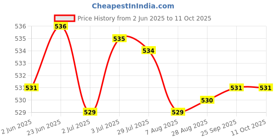 amazon.in LOOM TREE® Elliptical Machine Speedometer Fixed Base Parts Trainer Counter Holder L | Fitness Running & Yoga | Cardio Equipment | Ellipticals Price History Graph from 2 Jun 2025 to 10 Oct 2025