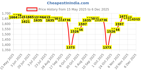 amazon.in loom tree LOOM TREE® Elliptical Trainer Pedals Durable Replace for Office Parts | Fitness Running & Yoga | Cardio Equipment | Ellipticals loom tree Price History Graph from 15 May 2025 to 5 Dec 2025