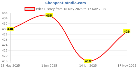 amazon.in LOOM TREE® Emergency Whistle Outdoor Safety Whistle PVC for Sports Camping Boating Price History Graph from 18 May 2025 to 17 Nov 2025