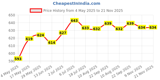amazon.in LOOM TREE® Empty Eyeshadow Palette Storage Box with Mirror and Brush Slot Square Pallet 6 Slot | Health & Beauty | Makeup | Makeup Tools & Accessories | Other Makeup Tools & Accs Price History Graph from 4 May 2025 to 20 Nov 2025
