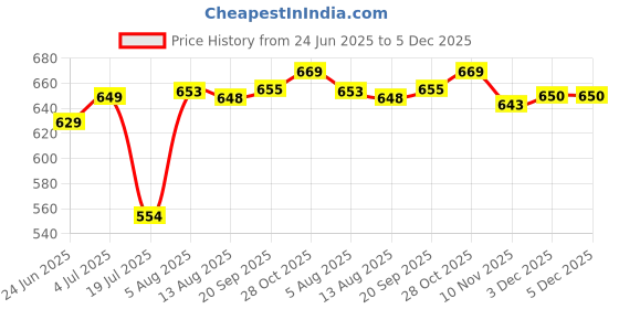 amazon.in LOOM TREE® Empty Plastic Magnetic Makeup Cosmetic Palette for Eyeshadow Blush Powder Price History Graph from 24 Jun 2025 to 3 Dec 2025