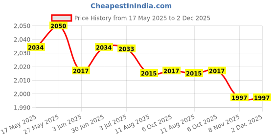 amazon.in LOOM TREE® Emulsion Scoop Coater Multiuse Convenient Nonslip for Office Home Commercial 35cm | Art Supplies | Printmaking | Screen Printing | Screen Printing Sets & Kits Price History Graph from 17 May 2025 to 1 Dec 2025