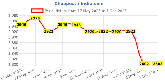 amazon.in LOOM TREE® Emulsion Scoop Coater Multiuse Convenient Nonslip for Office Home Commercial 55cm | Art Supplies | Printmaking | Screen Printing | Screen Printing Sets & Kits Price History Graph from 17 May 2025 to 30 Nov 2025