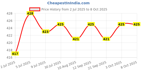 amazon.in LOOM TREE® Engine Kill Switch High Performance Sturdy Kill Switch For Ey20 Engine Motor Price History Graph from 2 Jul 2025 to 7 Oct 2025