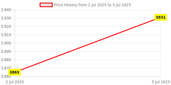 amazon.in LOOM TREE® Engine Oil Dipstick Practical Tool For Holden Commodore Ls Engines 5.7L Price History Graph from 2 Jul 2025 to 5 Jul 2025