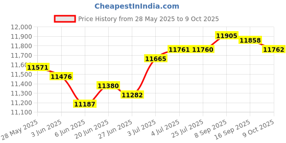amazon.in LOOM TREE® Engine Timing Belt Kit Replacement Professional Accessories For A3 Price History Graph from 28 May 2025 to 9 Oct 2025