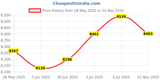 amazon.in LOOM TREE® Engine Timing Light 12V Professional Auto Timing Light for Vehicle Motorbike | Automotive Tools & Supplies | Diagnostic Service Tools | Timing Lights Price History Graph from 28 May 2025 to 22 Nov 2025