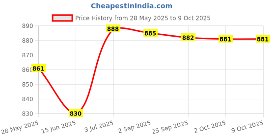 amazon.in LOOM TREE® Engine Timing Pulley Fixing Device For Ea211 Portable For Truck Vehicle | Automotive Tools & Supplies | Hand Tools | Pullers & Extractors Price History Graph from 28 May 2025 to 8 Oct 2025
